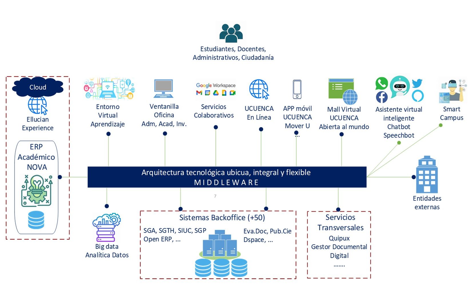 Arquitectura tecnológica – UCUENCA 2023-2027.